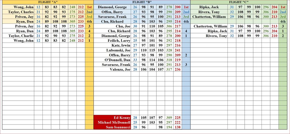 clearview golf tournament 2018 results